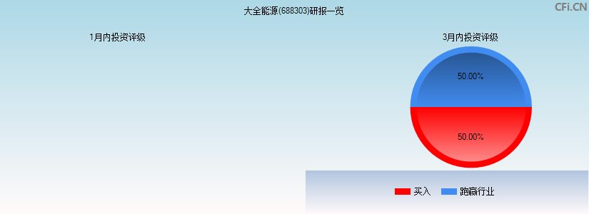 大全能源(688303)研报一览