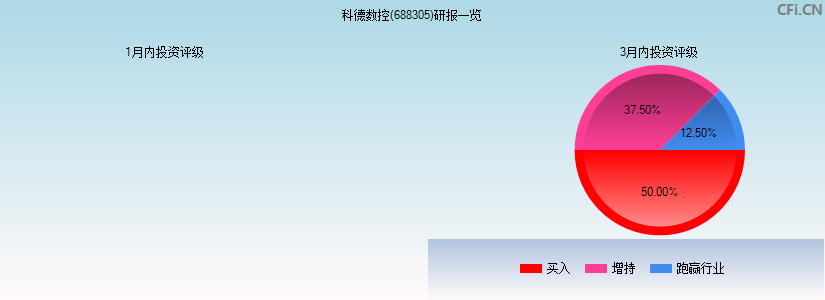 科德数控(688305)研报一览