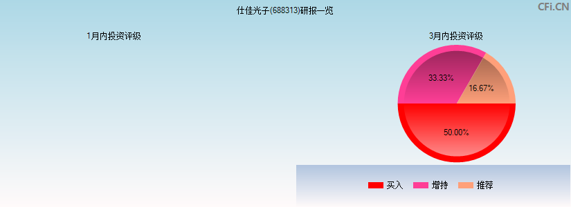 仕佳光子(688313)研报一览