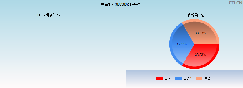 昊海生科(688366)研报一览