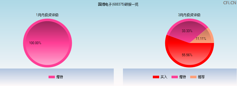 国博电子(688375)研报一览