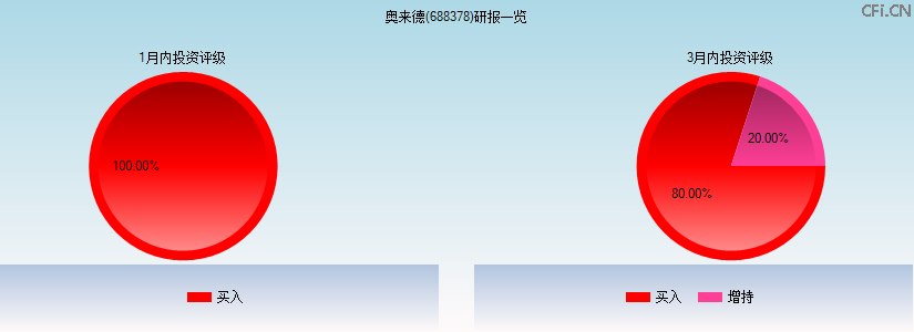 奥来德(688378)研报一览