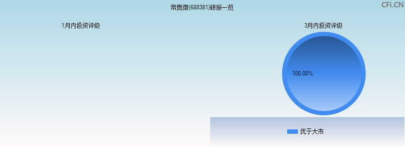 帝奥微(688381)研报一览