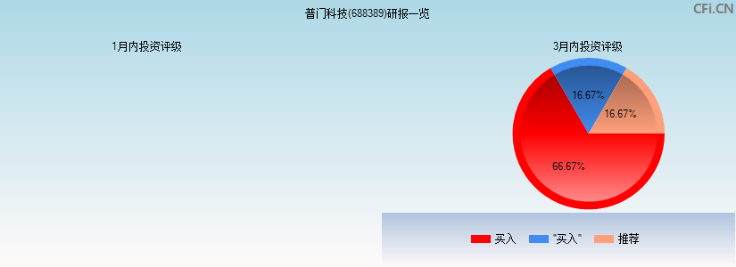 普门科技(688389)研报一览