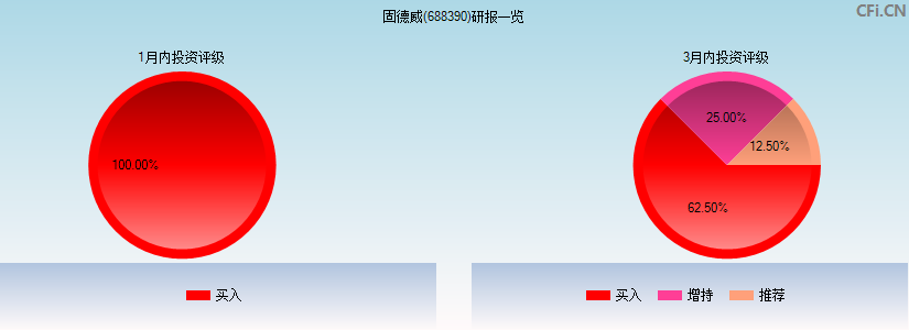 固德威(688390)研报一览