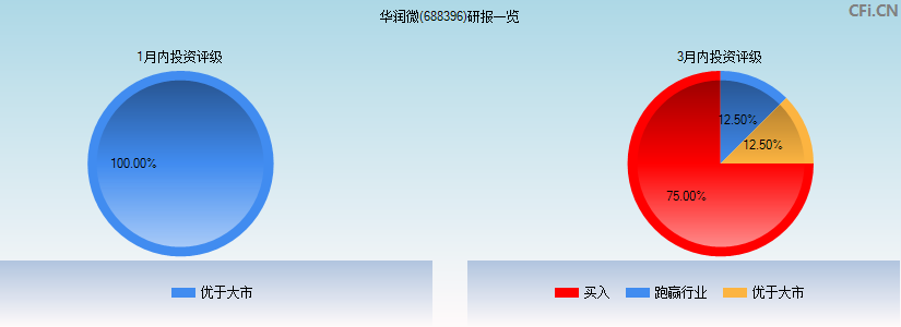 华润微(688396)研报一览