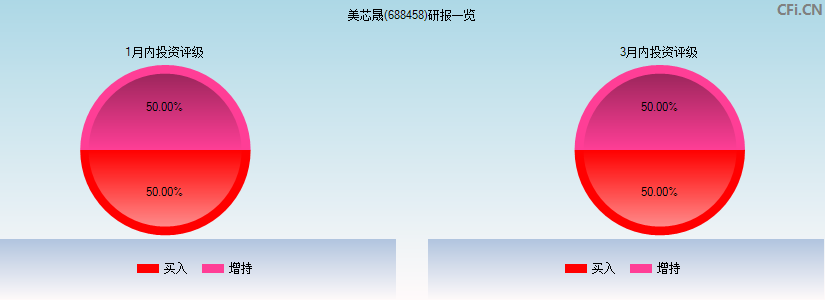 美芯晟(688458)研报一览