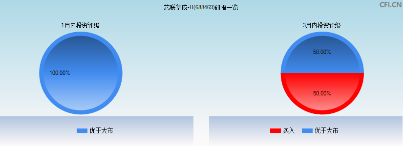 芯联集成-U(688469)研报一览