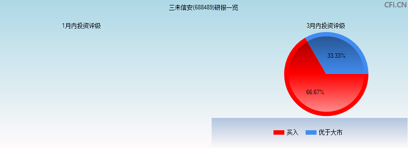 三未信安(688489)研报一览