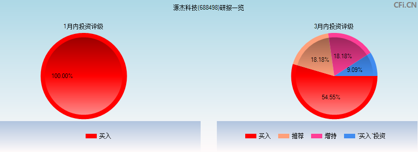 源杰科技(688498)研报一览