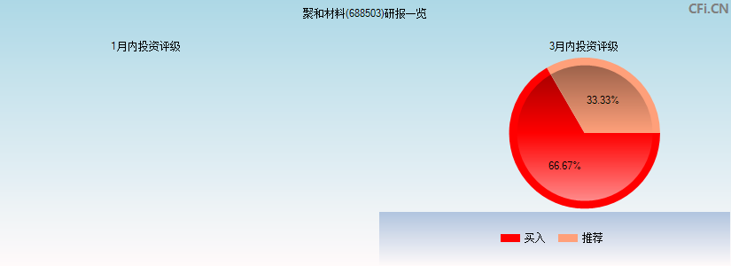 聚和材料(688503)研报一览