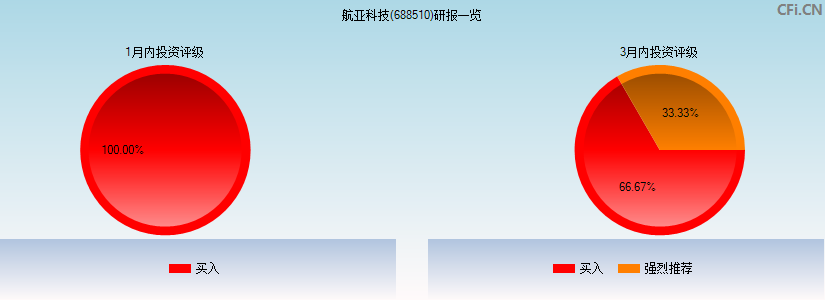 航亚科技(688510)研报一览