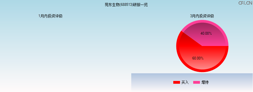 苑东生物(688513)研报一览