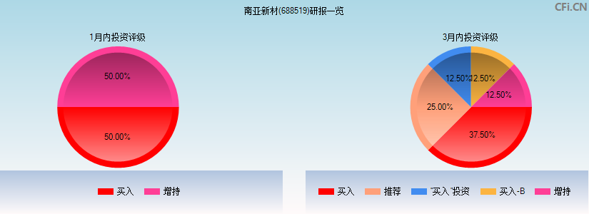 南亚新材(688519)研报一览