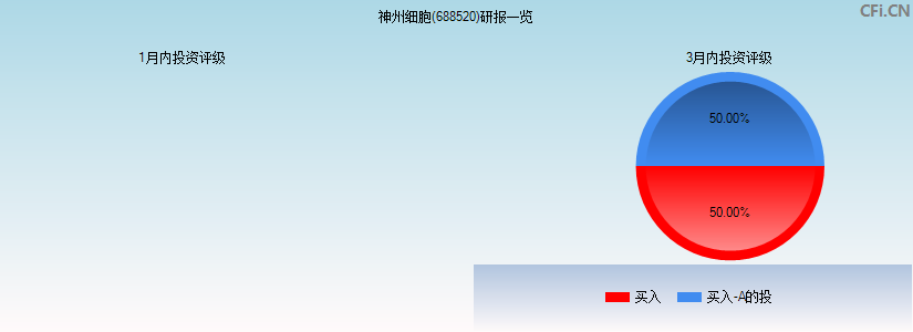 神州细胞(688520)研报一览