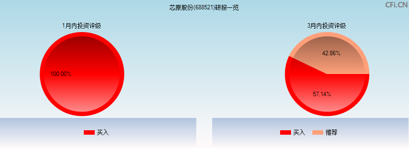 芯原股份(688521)研报一览