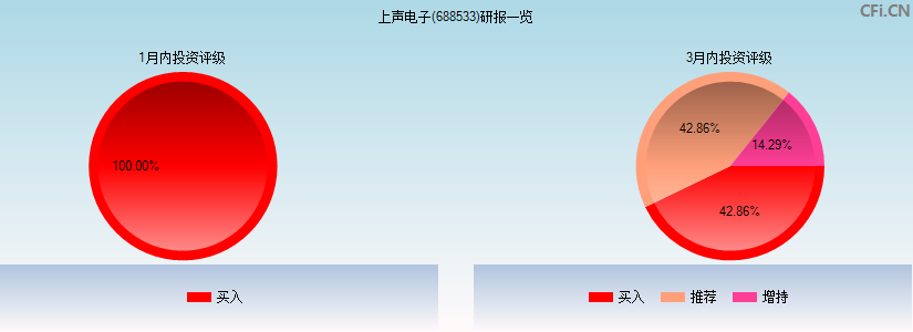 上声电子(688533)研报一览