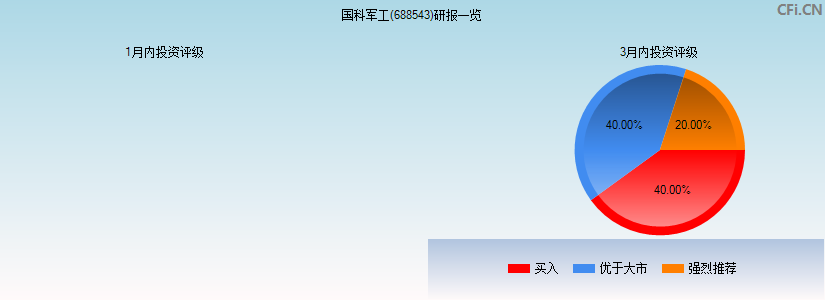 国科军工(688543)研报一览
