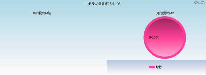 广钢气体(688548)研报一览