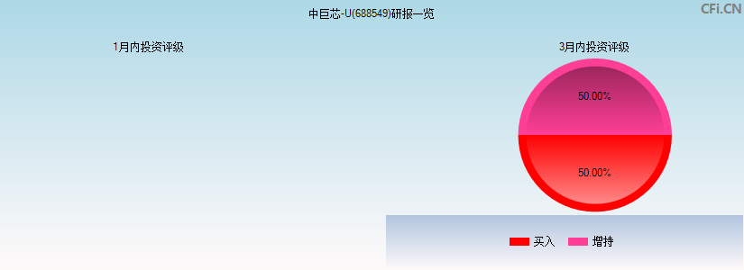 中巨芯-U(688549)研报一览