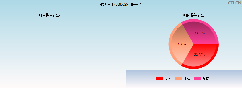 航天南湖(688552)研报一览
