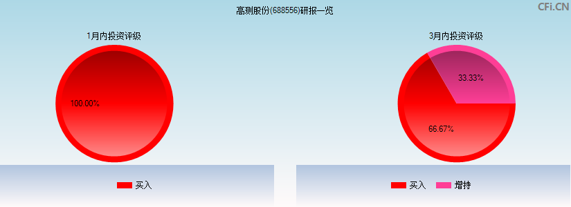 高测股份(688556)研报一览
