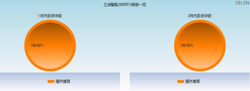 兰剑智能(688557)研报一览