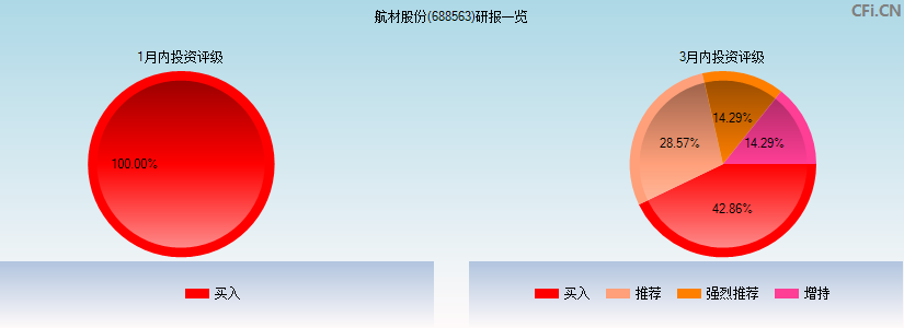 航材股份(688563)研报一览