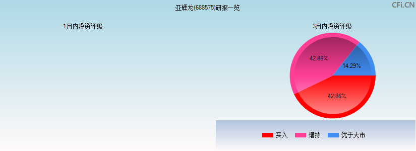 亚辉龙(688575)研报一览