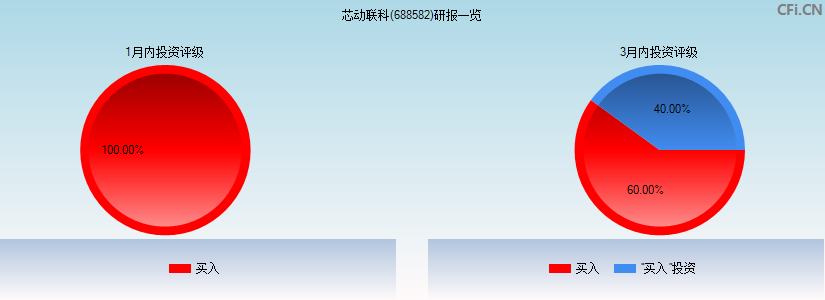 芯动联科(688582)研报一览