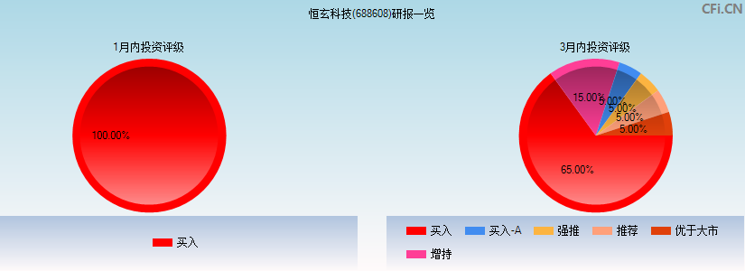 恒玄科技(688608)研报一览