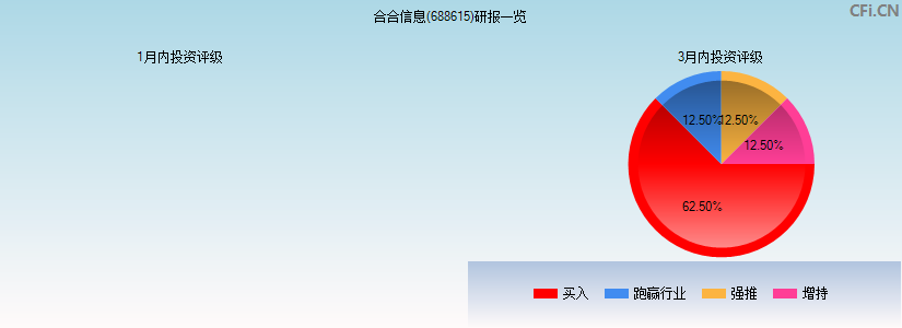 合合信息(688615)研报一览