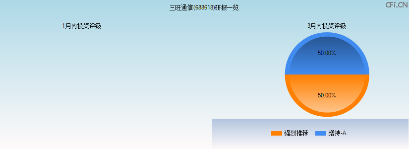 三旺通信(688618)研报一览