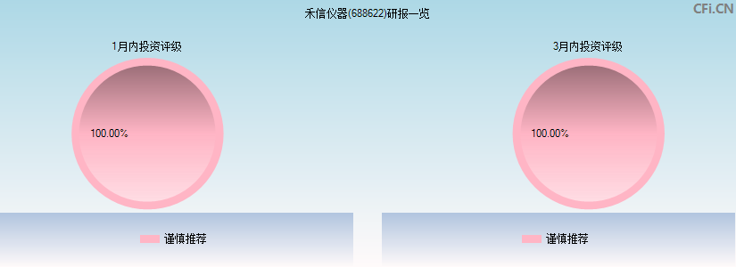禾信仪器(688622)研报一览