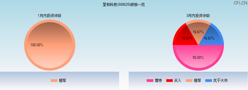 呈和科技(688625)研报一览