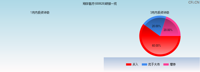 翔宇医疗(688626)研报一览