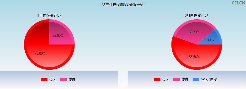 华丰科技(688629)研报一览