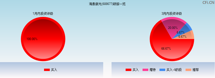 海泰新光(688677)研报一览