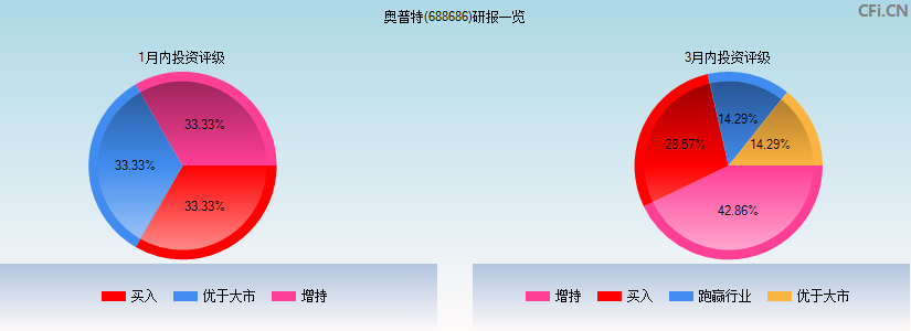 奥普特(688686)研报一览