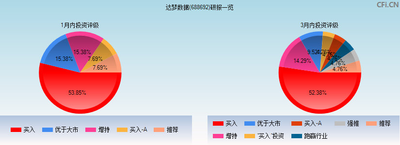 达梦数据(688692)研报一览