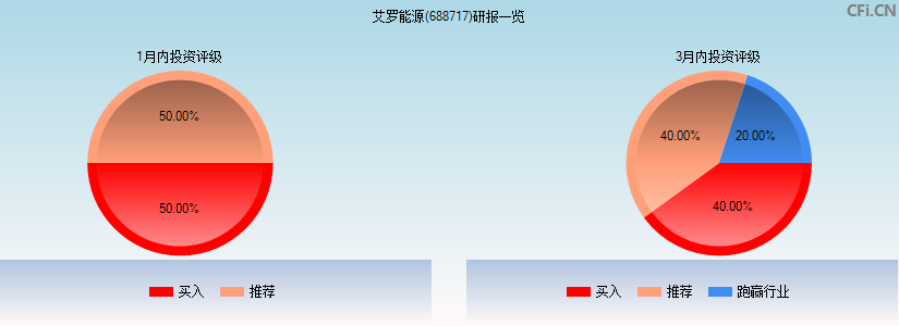 艾罗能源(688717)研报一览