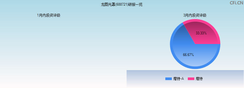 龙图光罩(688721)研报一览