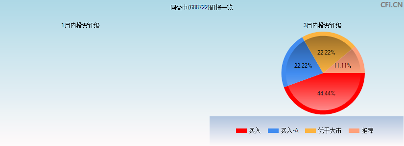 同益中(688722)研报一览