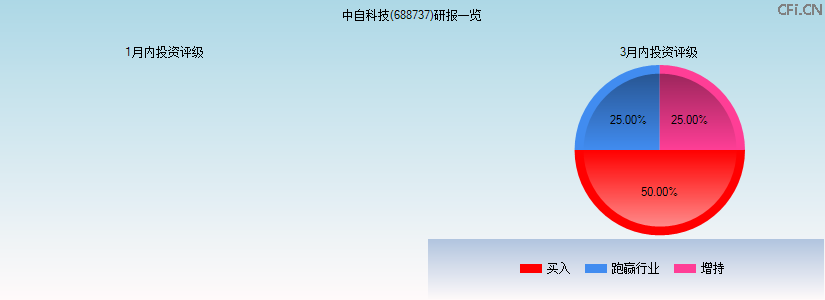 中自科技(688737)研报一览