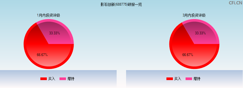 影石创新(688775)研报一览