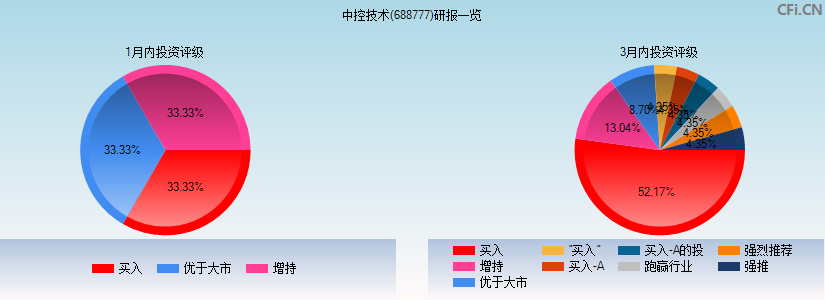 中控技术(688777)研报一览