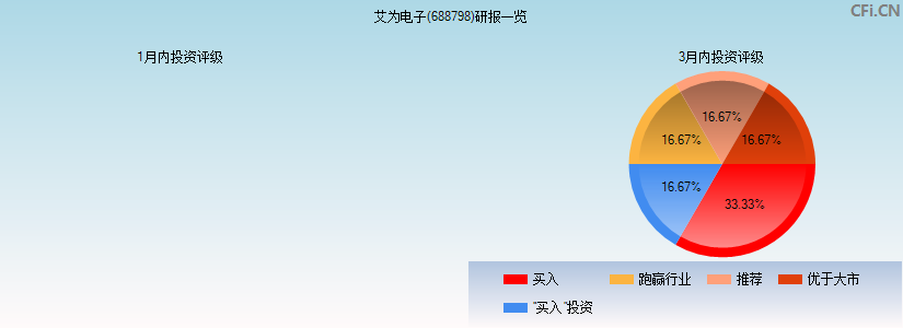 艾为电子(688798)研报一览