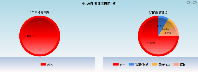 中芯国际(688981)研报一览
