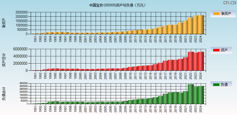 中国宝安(000009)资产负债表图