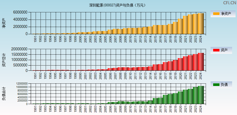 深圳能源(000027)资产负债表图